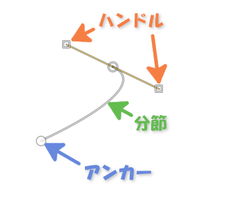 パスを構成する部位の名称