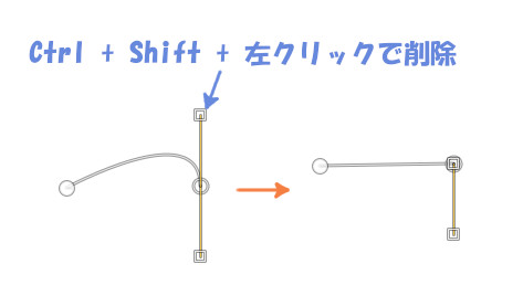 Ctrl + Shift + 左クリックでハンドルを削除