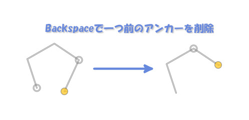 Backspaceキーで一つ前のアンカーを削除